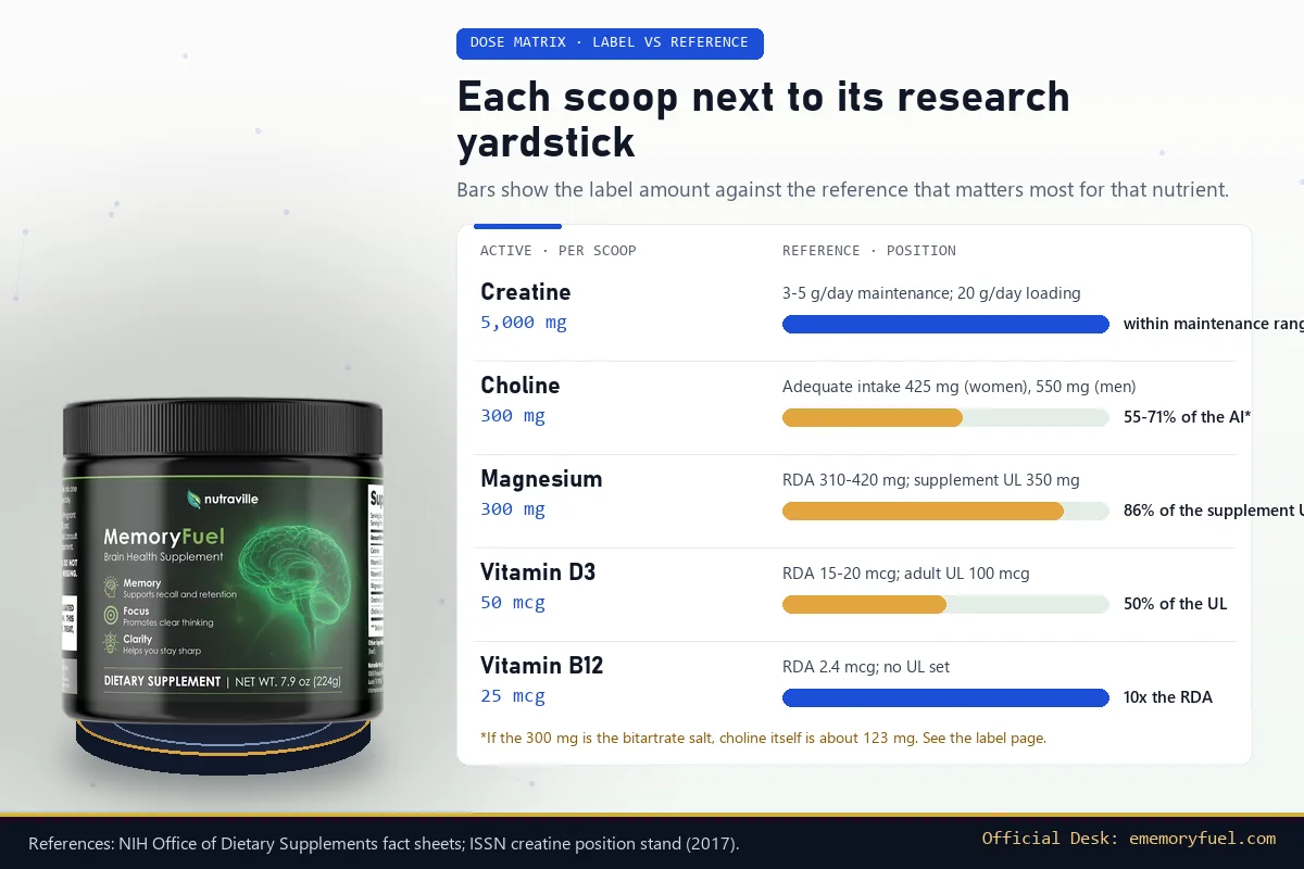 Dose matrix comparing MemoryFuel's creatine and nutrients with research references